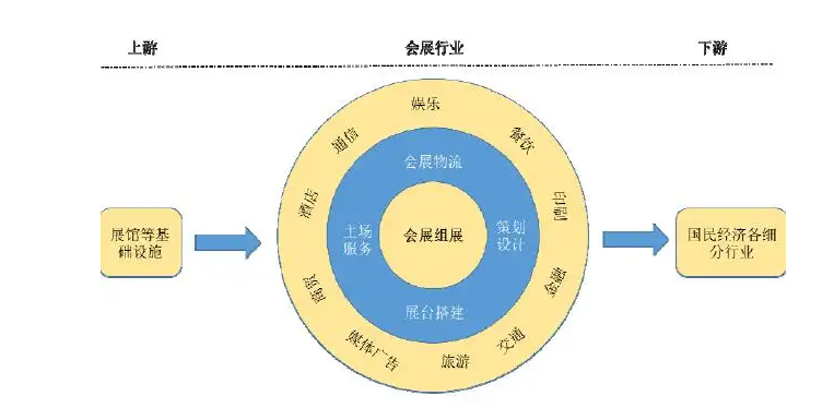 會展行業產業鏈結構解析